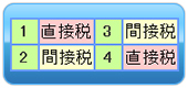 1.直接税 2.間接税 3.間接税 4.直接税