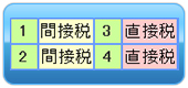 1.間接税 2.直接税 3.間接税 4.直接税