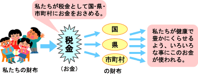 （税金の説明図）