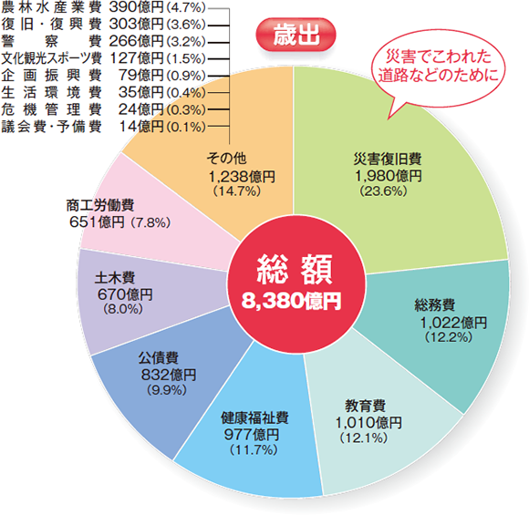 ���̍��z�̒����i�Ώo�j